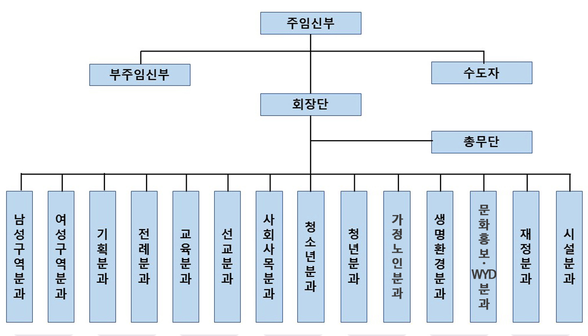 사목협의회 조직도
